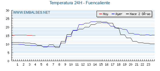 Temperaturas de los últimos 3 días - Fuencaliente