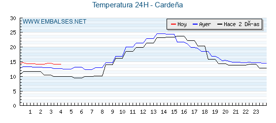 Temperaturas de los últimos 3 días - Cardeña