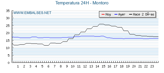Temperaturas de los últimos 3 días - Montoro