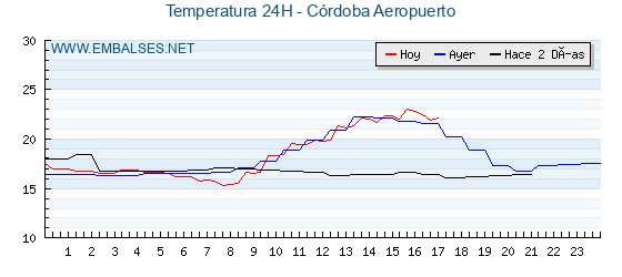 Temperaturas de los últimos 3 días - Córdoba Aeropuerto