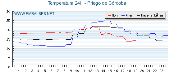 Temperaturas de los últimos 3 días - Priego de Córdoba