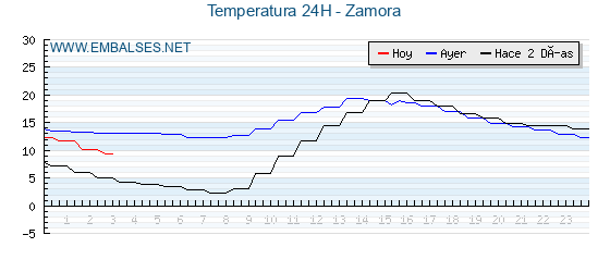 Temperaturas de los últimos 3 días - Zamora