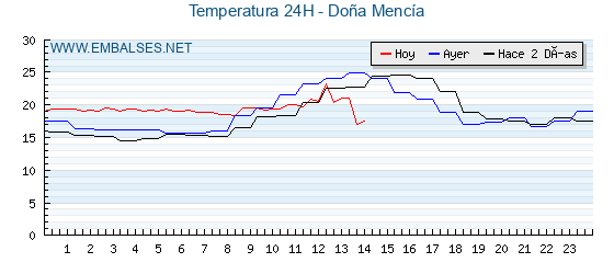 Temperaturas de los últimos 3 días - Doña Mencía