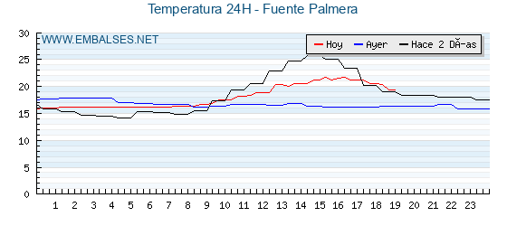 Temperaturas de los últimos 3 días - Fuente Palmera