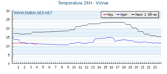Temperaturas de los últimos 3 días - Víznar