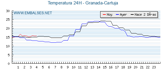 Temperaturas de los últimos 3 días - Granada-Cartuja