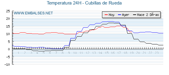 Temperaturas de los últimos 3 días - Cubillas de Rueda