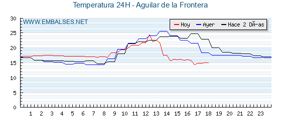 Temperaturas de los últimos 3 días - Aguilar de la Frontera