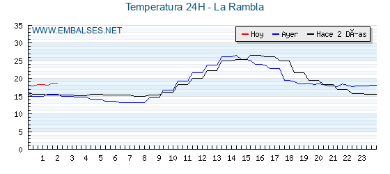 Temperaturas de los últimos 3 días - La Rambla