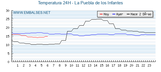 Temperaturas de los últimos 3 días - La Puebla de los Infantes