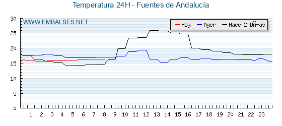 Temperaturas de los últimos 3 días - Fuentes de Andalucía
