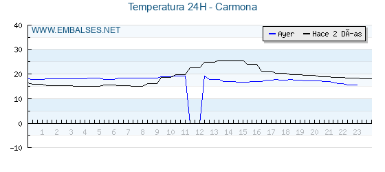 Temperaturas de los últimos 3 días - Carmona