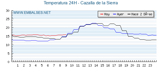 Temperaturas de los últimos 3 días - Cazalla de la Sierra