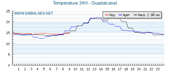 Temperaturas de los últimos 3 días - Guadalcanal