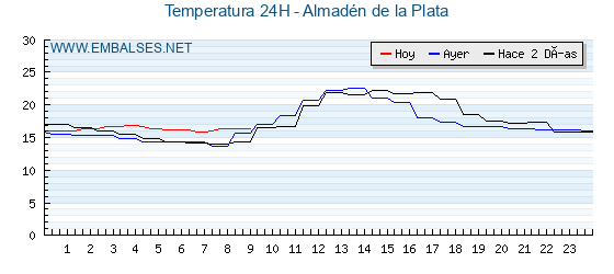 Temperaturas de los últimos 3 días - Almadén de la Plata
