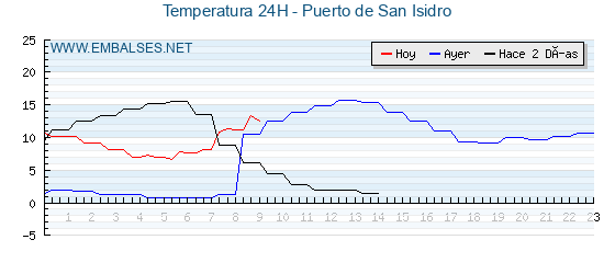 Temperaturas de los últimos 3 días - Puerto de San Isidro
