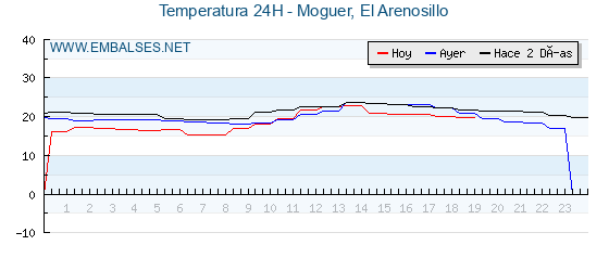Temperaturas de los últimos 3 días - Moguer, El Arenosillo
