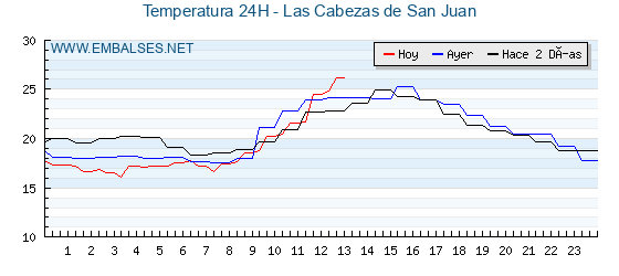 Temperaturas de los últimos 3 días - Las Cabezas de San Juan