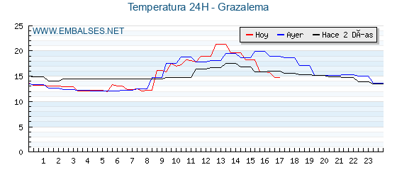 Temperaturas de los últimos 3 días - Grazalema