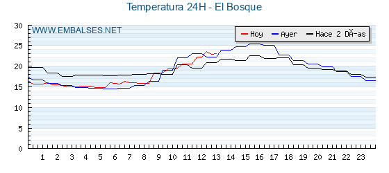 Temperaturas de los últimos 3 días - El Bosque