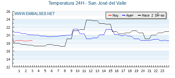 Temperaturas de los últimos 3 días - San José del Valle