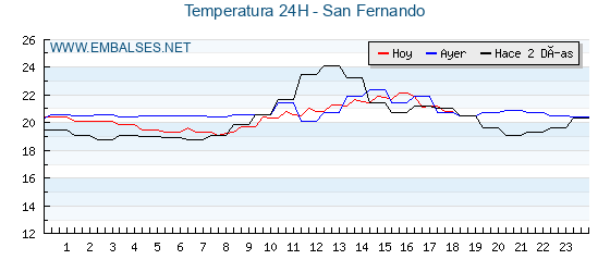 Temperaturas de los últimos 3 días - San Fernando