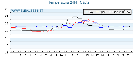 Temperaturas de los últimos 3 días - Cádiz