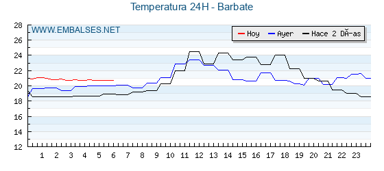 Temperaturas de los últimos 3 días - Barbate