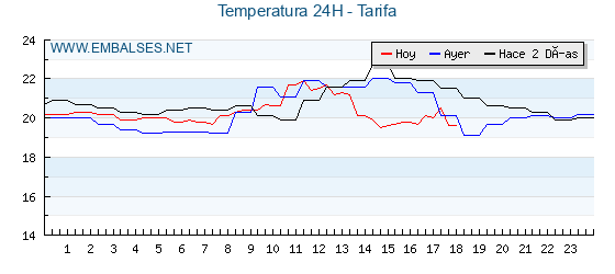 Temperaturas de los últimos 3 días - Tarifa