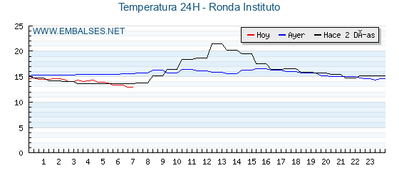 Temperaturas de los últimos 3 días - Ronda Instituto