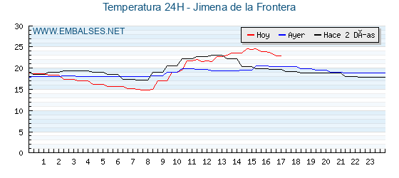 Temperaturas de los últimos 3 días - Jimena de la Frontera
