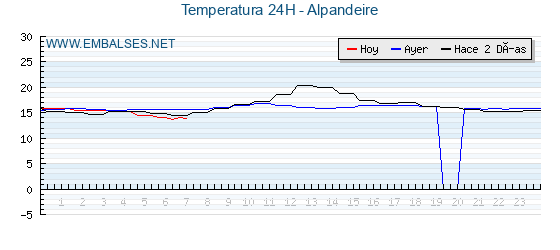 Temperaturas de los últimos 3 días - Alpandeire