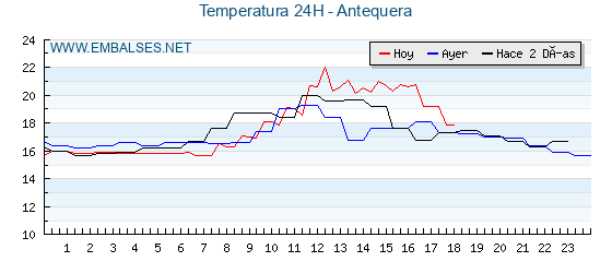 Temperaturas de los últimos 3 días - Antequera