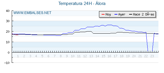 Temperaturas de los últimos 3 días - Álora