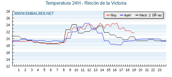 Temperaturas de los últimos 3 días - Rincón de la Victoria