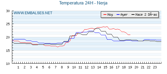 Temperaturas de los últimos 3 días - Nerja