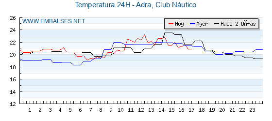 Temperaturas de los últimos 3 días - Adra, Club Náutico