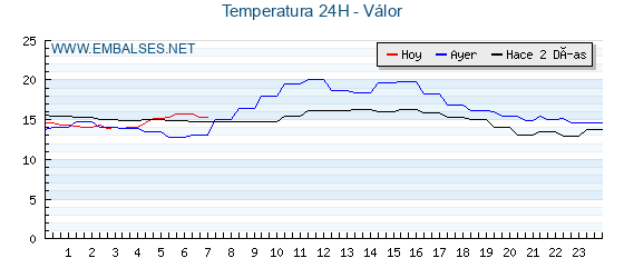 Temperaturas de los últimos 3 días - Válor