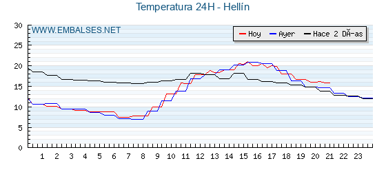Temperaturas de los últimos 3 días - Hellín