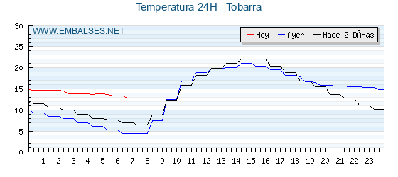 Temperaturas de los últimos 3 días - Tobarra