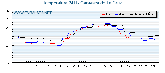 Temperaturas de los últimos 3 días - Caravaca de La Cruz