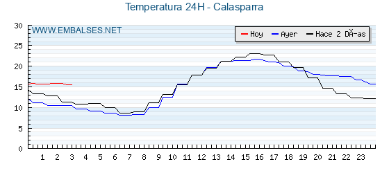 Temperaturas de los últimos 3 días - Calasparra