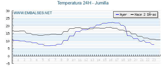 Temperaturas de los últimos 3 días - Jumilla