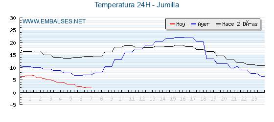 Temperaturas de los últimos 3 días - Jumilla