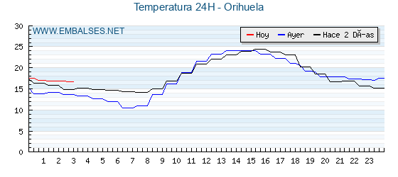 Temperaturas de los últimos 3 días - Orihuela