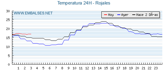 Temperaturas de los últimos 3 días - Rojales