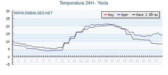 Temperaturas de los últimos 3 días - Yecla