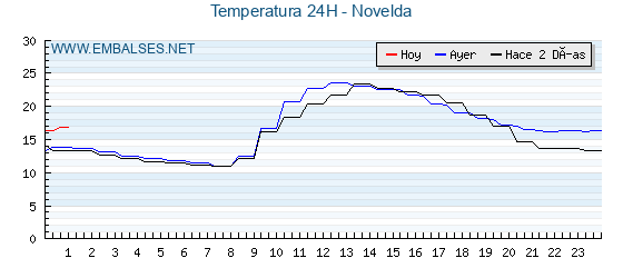 Temperaturas de los últimos 3 días - Novelda