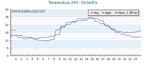 Temperaturas de los últimos 3 días - Elche/Elx