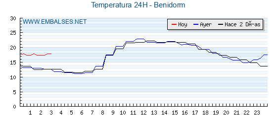 Temperaturas de los últimos 3 días - Benidorm